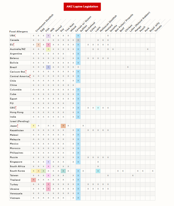 dica-food-allergens-international-regulatory-chart-food-safety-brazil